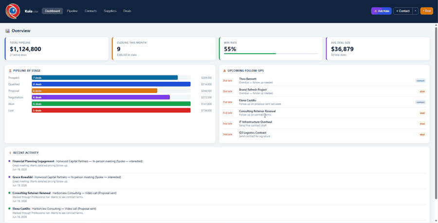 Kola CRM dashboard showing live pipeline value, win rate, and stage breakdown