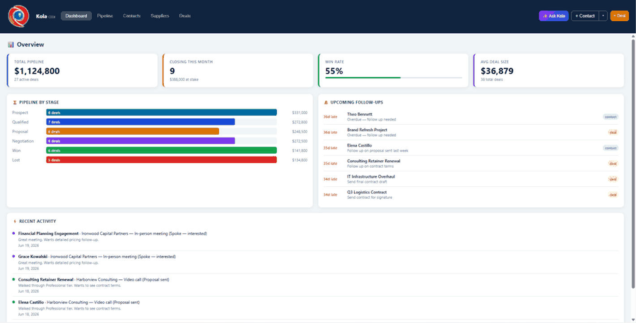 Kola CRM Kanban pipeline with a deal card being dragged between stages